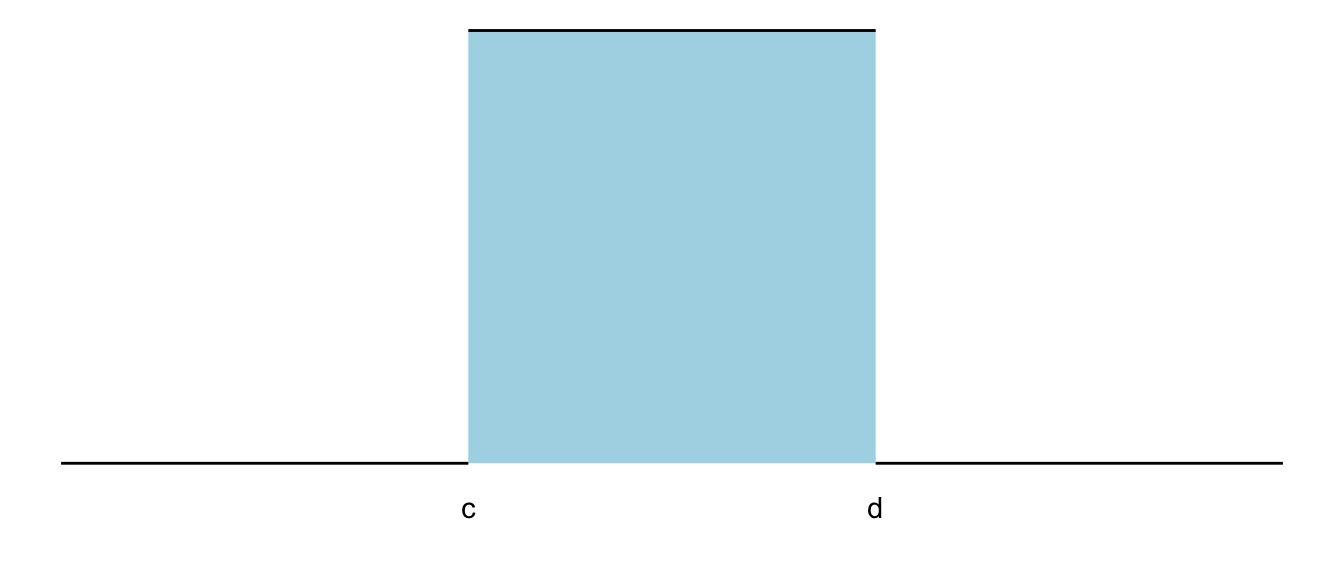 Funkcja gęstości rozkładu jednostajnego ciągłego